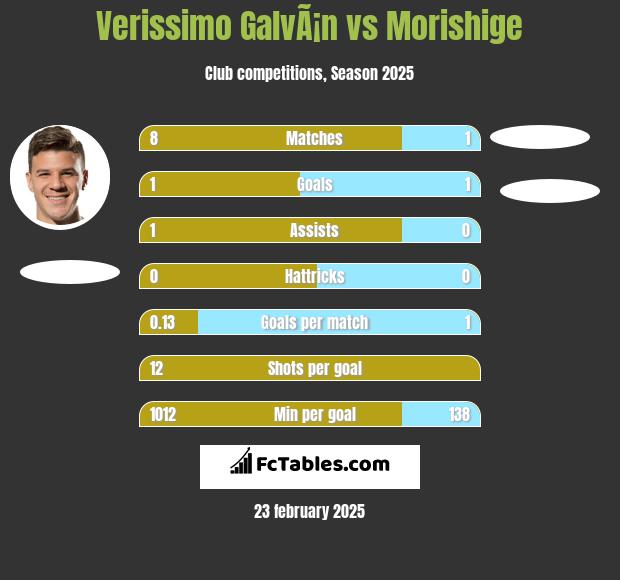 Verissimo GalvÃ¡n vs Morishige h2h player stats