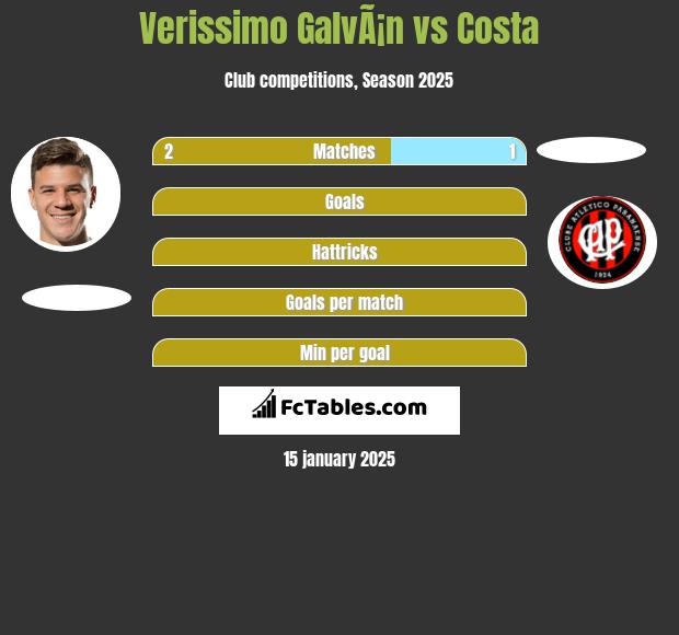 Verissimo GalvÃ¡n vs Costa h2h player stats