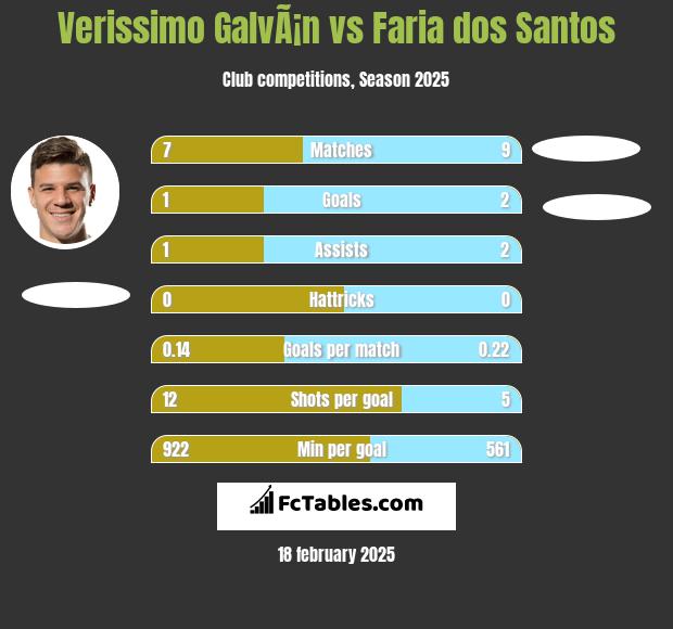 Verissimo GalvÃ¡n vs Faria dos Santos h2h player stats