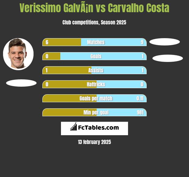 Verissimo GalvÃ¡n vs Carvalho Costa h2h player stats