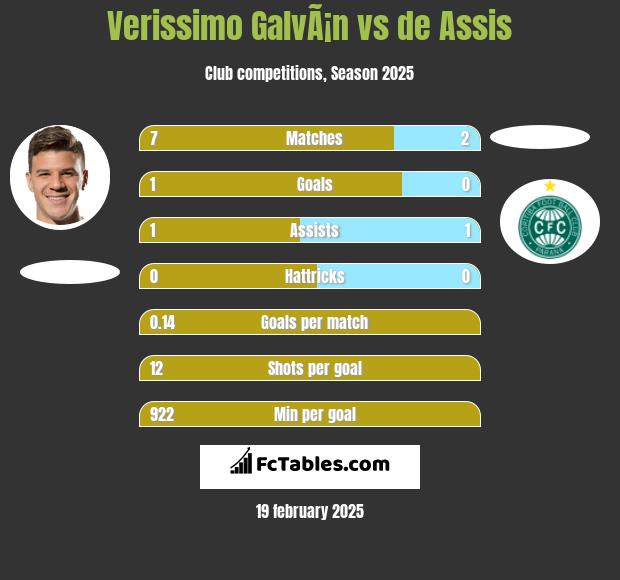 Verissimo GalvÃ¡n vs de Assis h2h player stats