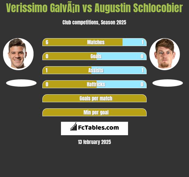 Verissimo GalvÃ¡n vs Augustin Schlocobier h2h player stats