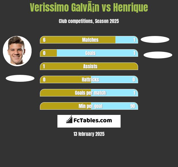 Verissimo GalvÃ¡n vs Henrique h2h player stats