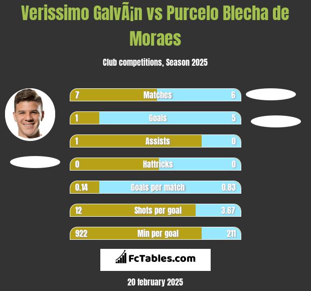 Verissimo GalvÃ¡n vs Purcelo Blecha de Moraes h2h player stats