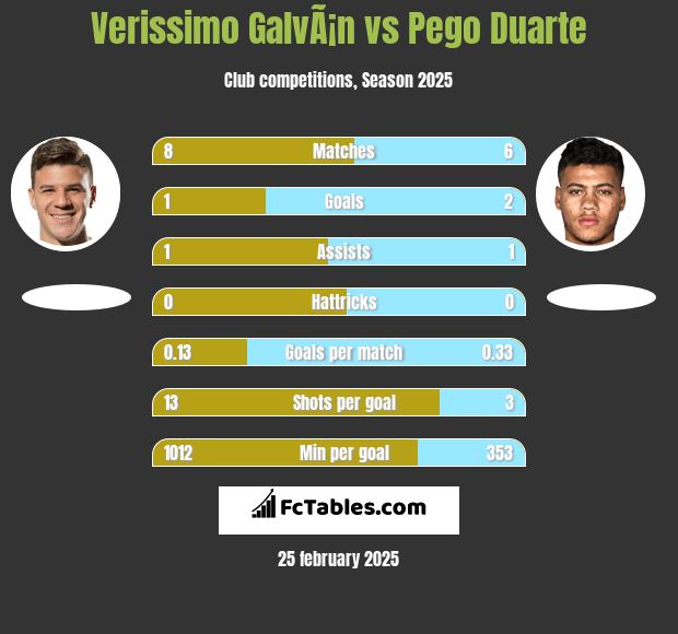 Verissimo GalvÃ¡n vs Pego Duarte h2h player stats