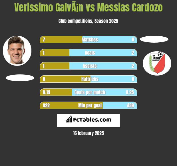 Verissimo GalvÃ¡n vs Messias Cardozo h2h player stats