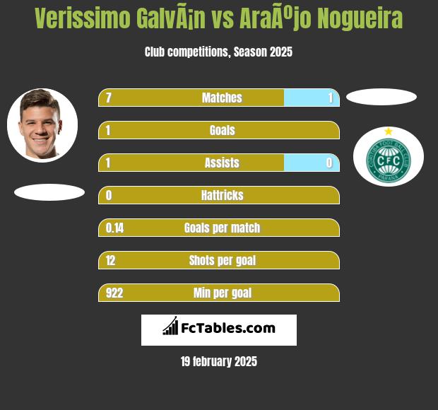 Verissimo GalvÃ¡n vs AraÃºjo Nogueira h2h player stats