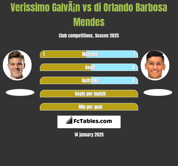 Verissimo GalvÃ¡n vs di Orlando Barbosa Mendes h2h player stats