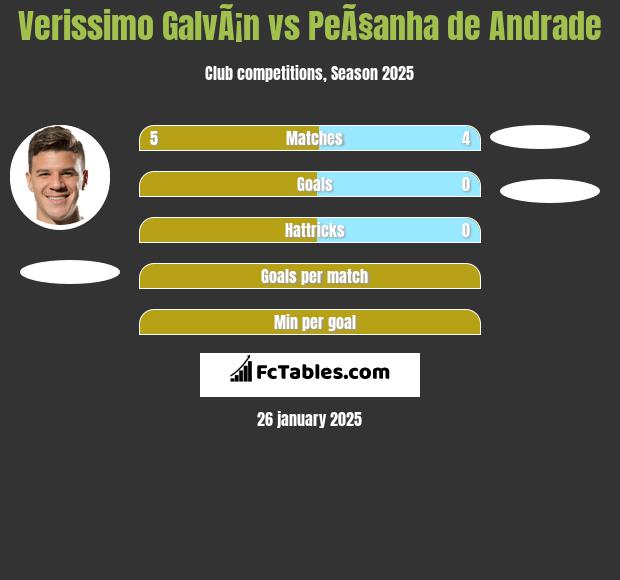 Verissimo GalvÃ¡n vs PeÃ§anha de Andrade h2h player stats