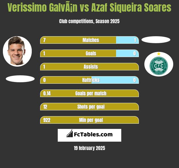 Verissimo GalvÃ¡n vs Azaf Siqueira Soares h2h player stats