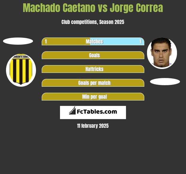 Machado Caetano vs Jorge Correa h2h player stats