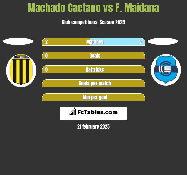 Machado Caetano vs F. Maidana h2h player stats