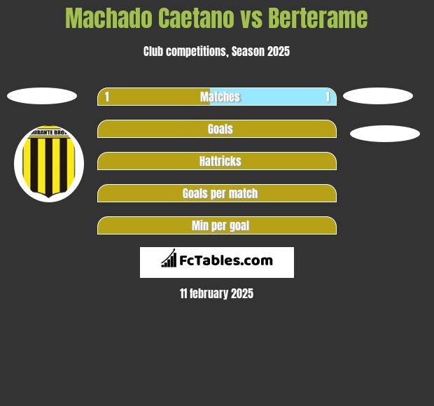 Machado Caetano vs Berterame h2h player stats