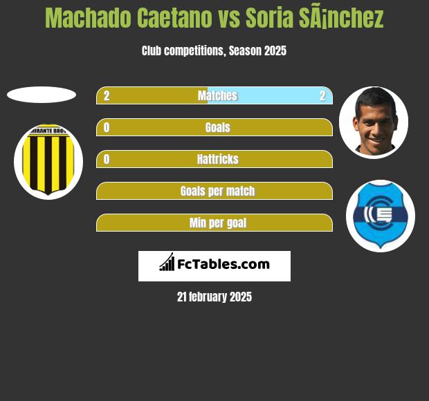 Machado Caetano vs Soria SÃ¡nchez h2h player stats