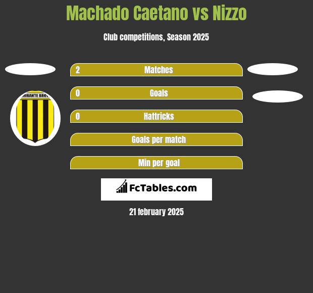 Machado Caetano vs Nizzo h2h player stats