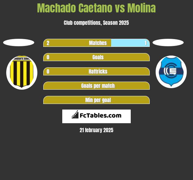 Machado Caetano vs Molina h2h player stats