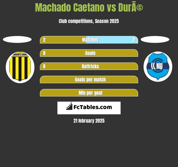 Machado Caetano vs DurÃ© h2h player stats