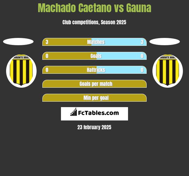 Machado Caetano vs Gauna h2h player stats