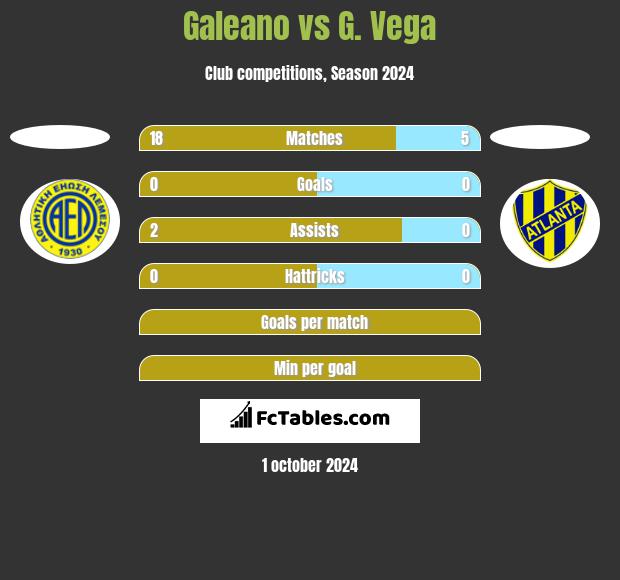 Galeano vs G. Vega h2h player stats