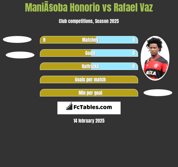 ManiÃ§oba Honorio vs Rafael Vaz h2h player stats