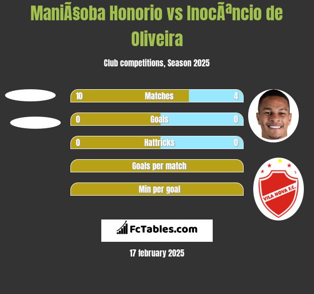 ManiÃ§oba Honorio vs InocÃªncio de Oliveira h2h player stats