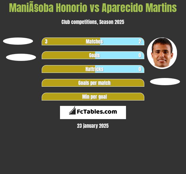 ManiÃ§oba Honorio vs Aparecido Martins h2h player stats