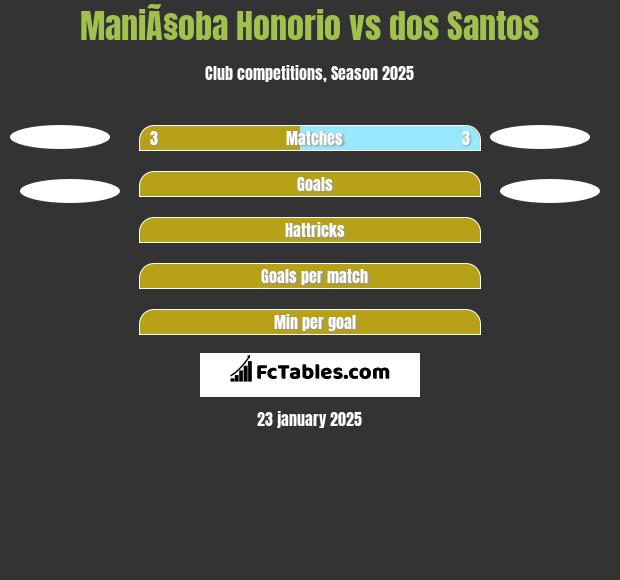 ManiÃ§oba Honorio vs dos Santos h2h player stats