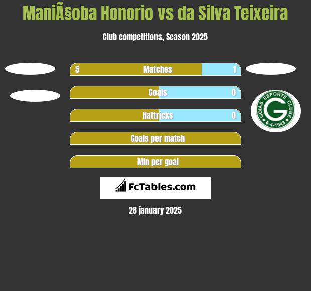 ManiÃ§oba Honorio vs da Silva Teixeira h2h player stats