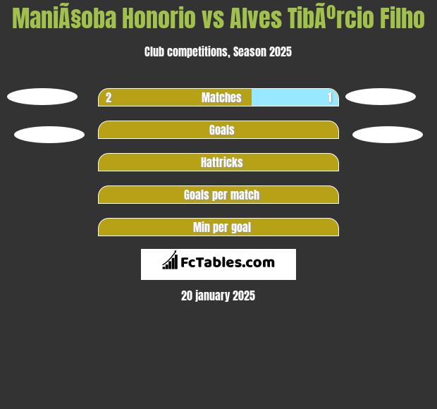 ManiÃ§oba Honorio vs Alves TibÃºrcio Filho h2h player stats