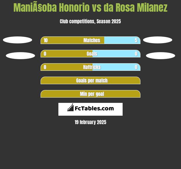 ManiÃ§oba Honorio vs da Rosa Milanez h2h player stats