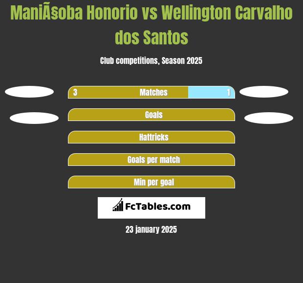 ManiÃ§oba Honorio vs Wellington Carvalho dos Santos h2h player stats