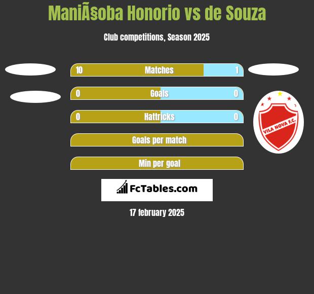 ManiÃ§oba Honorio vs de Souza h2h player stats