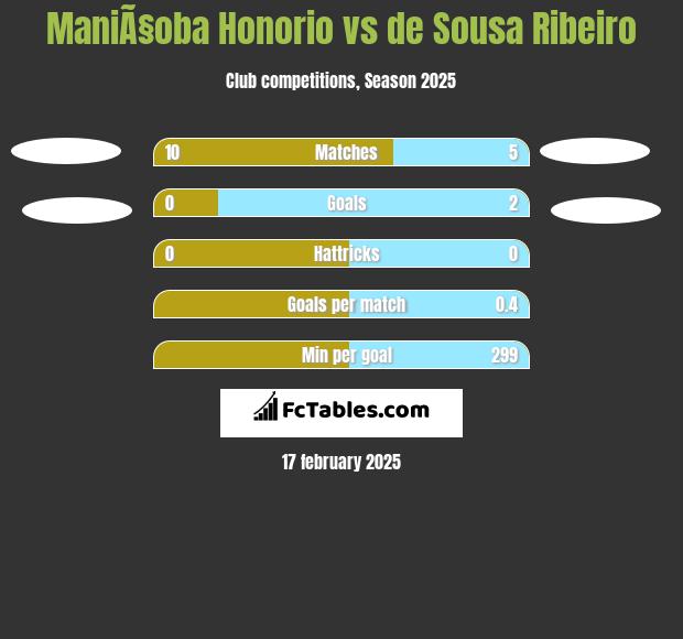 ManiÃ§oba Honorio vs de Sousa Ribeiro h2h player stats