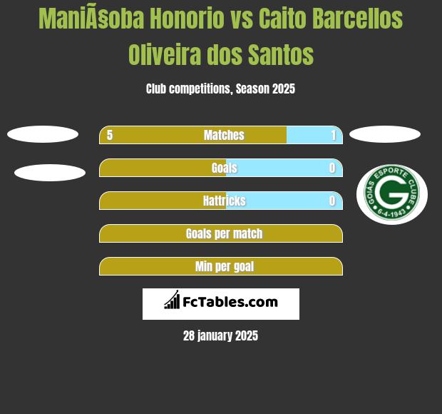 ManiÃ§oba Honorio vs Caito Barcellos Oliveira dos Santos h2h player stats