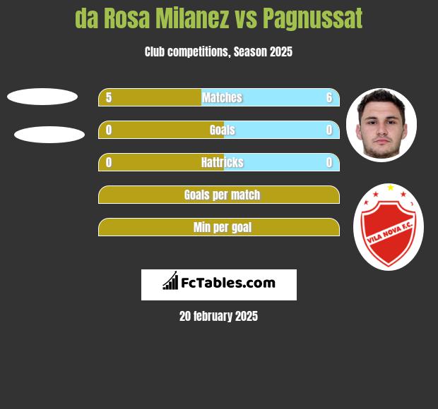 da Rosa Milanez vs Pagnussat h2h player stats