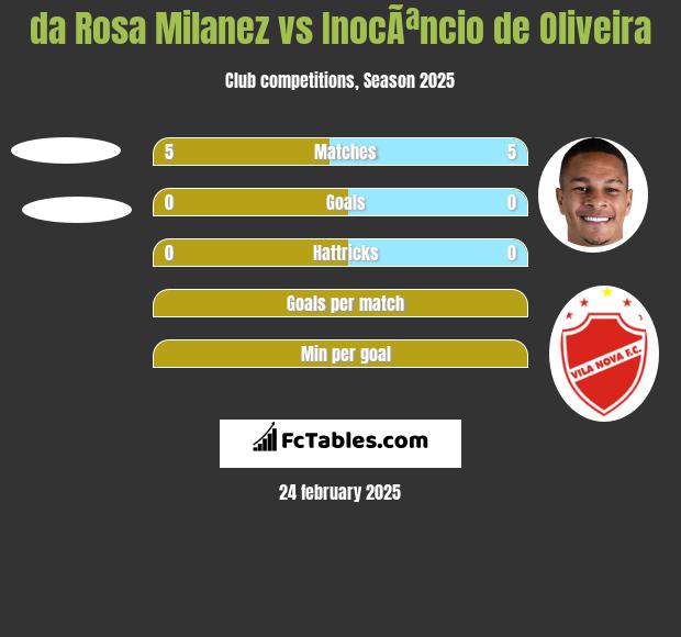 da Rosa Milanez vs InocÃªncio de Oliveira h2h player stats