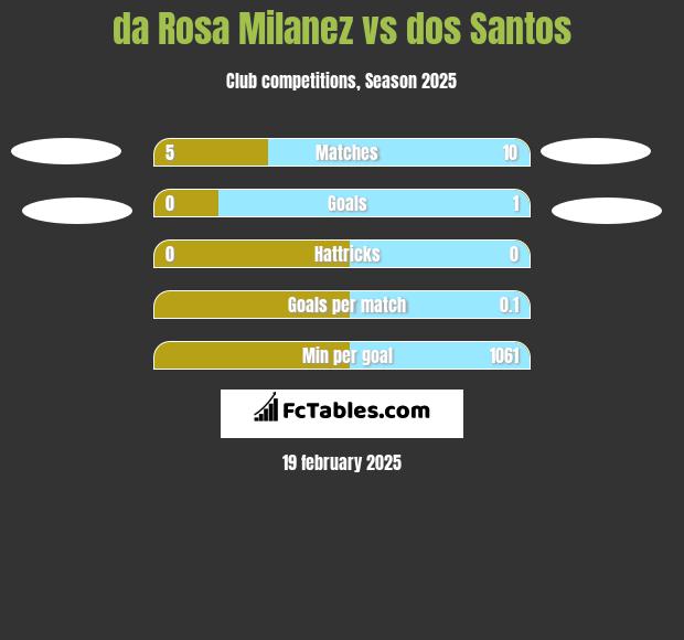 da Rosa Milanez vs dos Santos h2h player stats