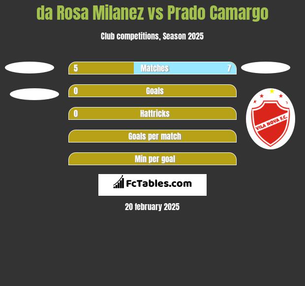 da Rosa Milanez vs Prado Camargo h2h player stats