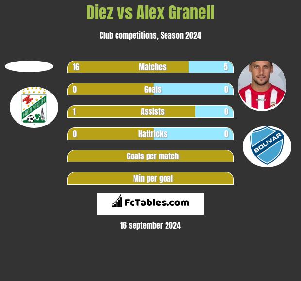 Diez vs Alex Granell h2h player stats