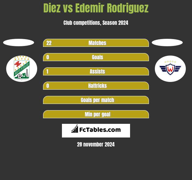 Diez vs Edemir Rodriguez h2h player stats