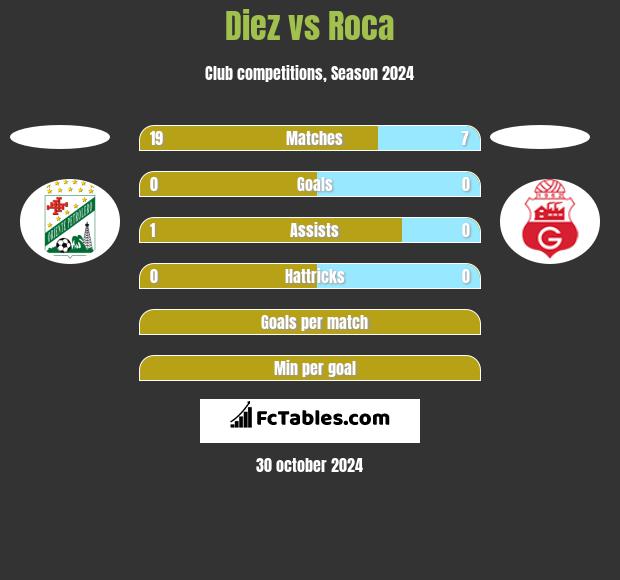 Diez vs Roca h2h player stats