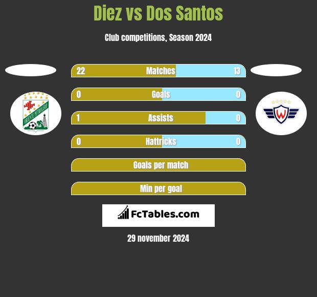 Diez vs Dos Santos h2h player stats