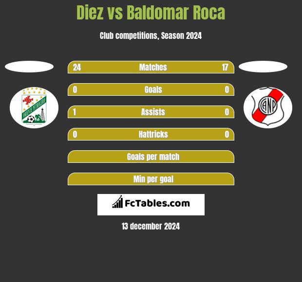 Diez vs Baldomar Roca h2h player stats