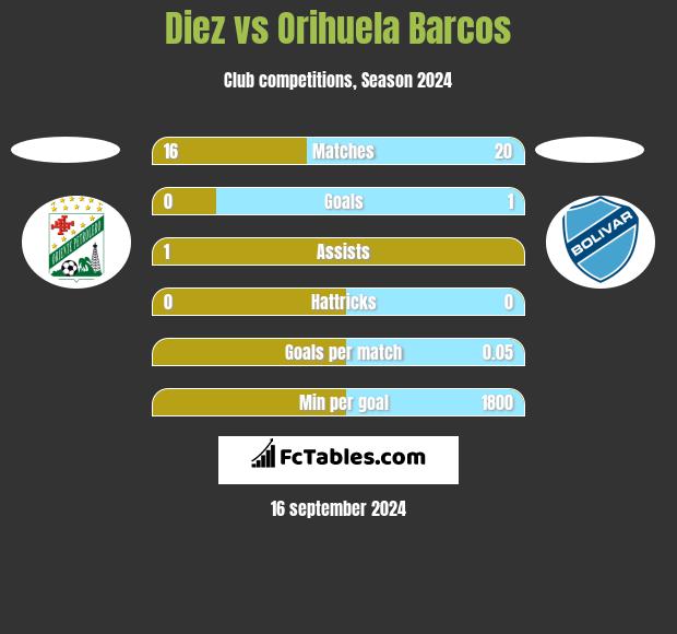 Diez vs Orihuela Barcos h2h player stats