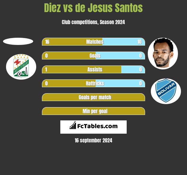 Diez vs de Jesus Santos h2h player stats