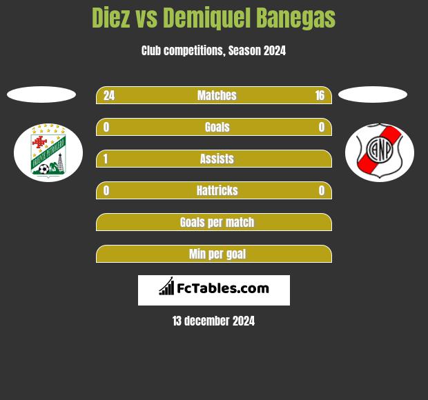 Diez vs Demiquel Banegas h2h player stats