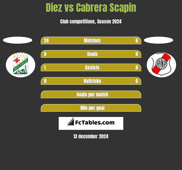 Diez vs Cabrera Scapin h2h player stats