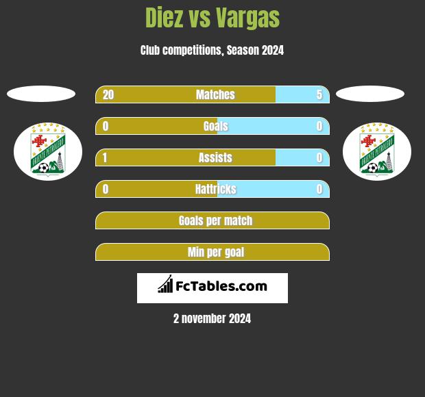 Diez vs Vargas h2h player stats