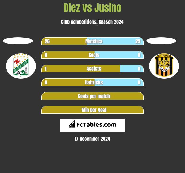 Diez vs Jusino h2h player stats