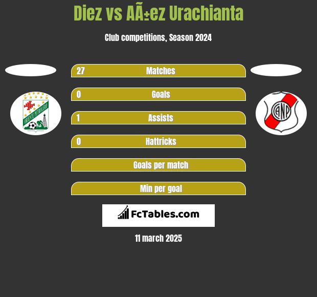 Diez vs AÃ±ez Urachianta h2h player stats